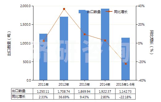 2011-2015年9月中國(guó)偏鎢酸銨(HS28418040)出口量及增速統(tǒng)計(jì)